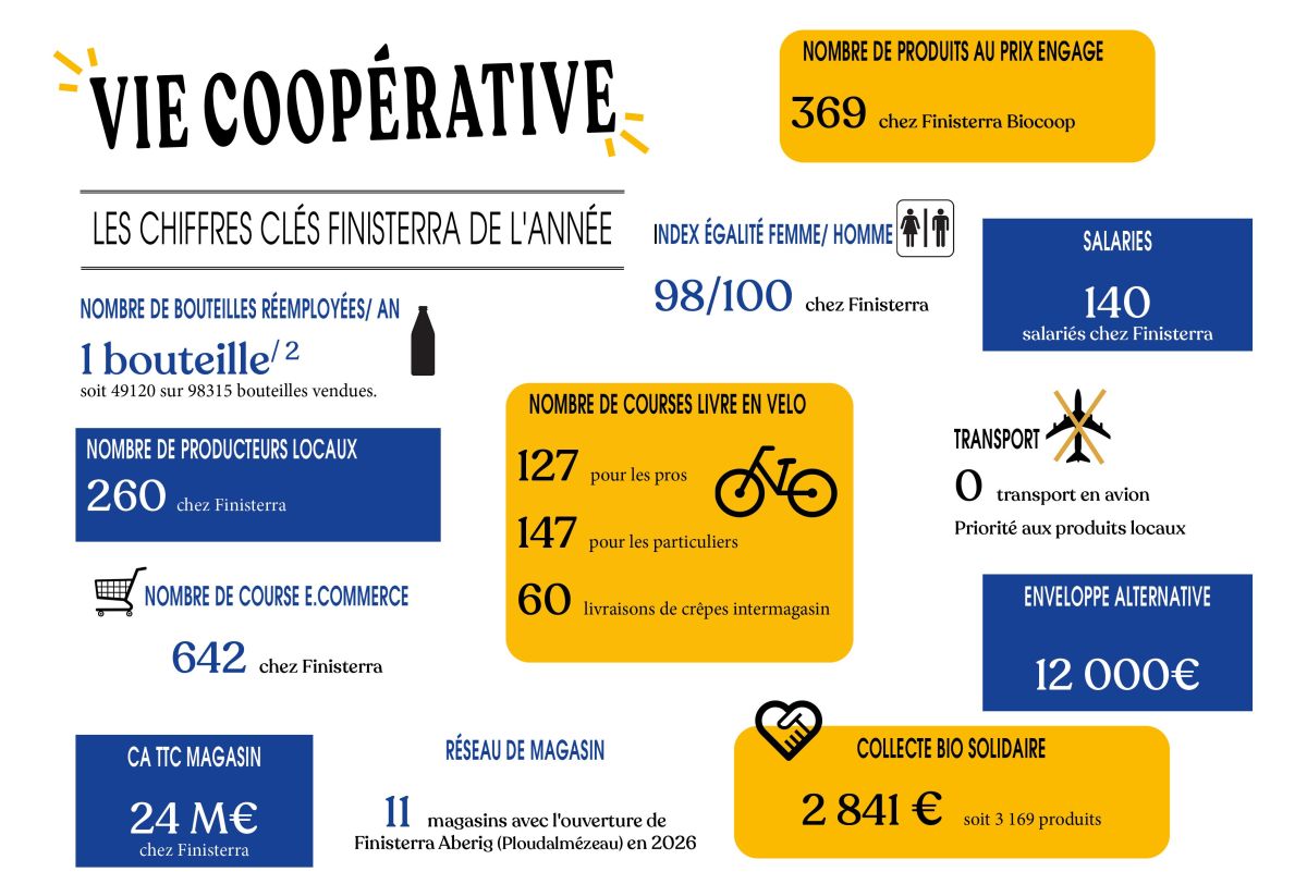 chiffre cl&eacute;s 2025 pour finisterra